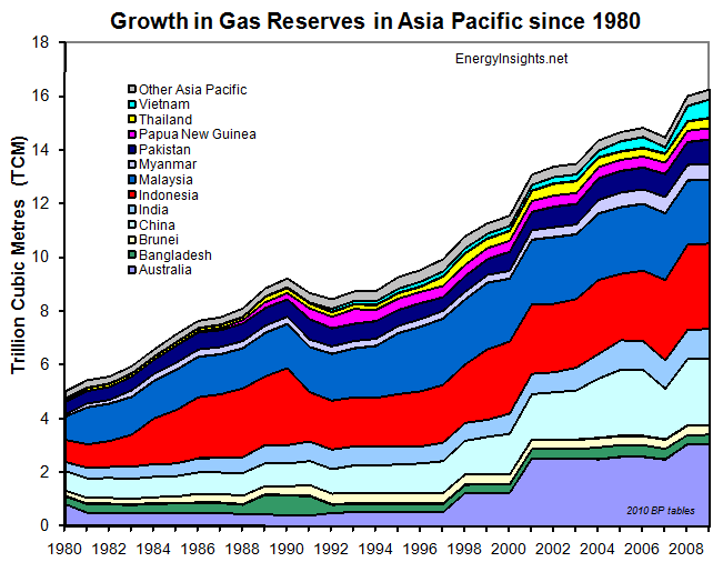 Energy Insights Gas Reserves